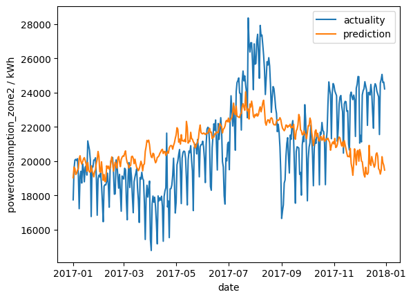prediction plot